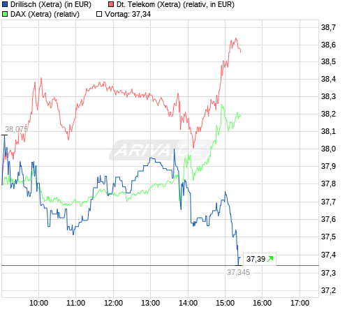 chart_intraday_drillisch.png