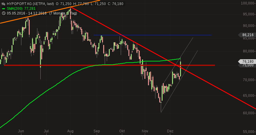 chart-14122016-1908-hypoportag.png