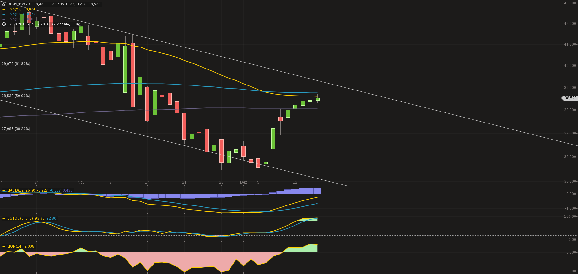 chart-15122016-1051-drillischag.png