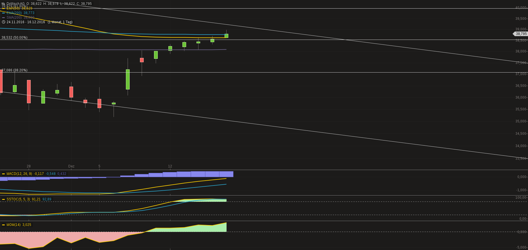 chart-16122016-0940-drillischag.png