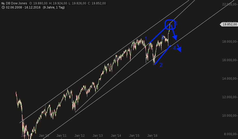 chart-18122016-1823-dbdowjones.png