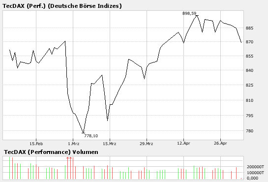 TecDax_3_Monate.png