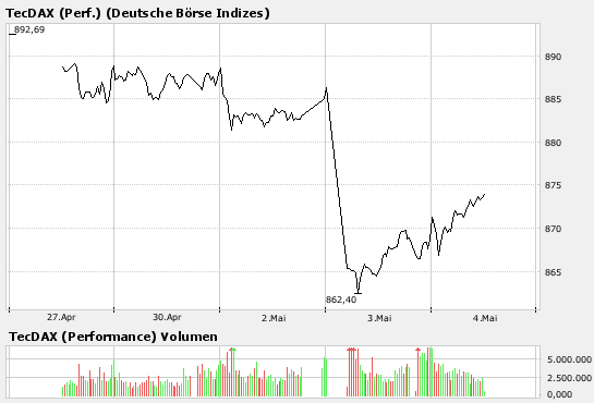 TecDax_5_Tage.png