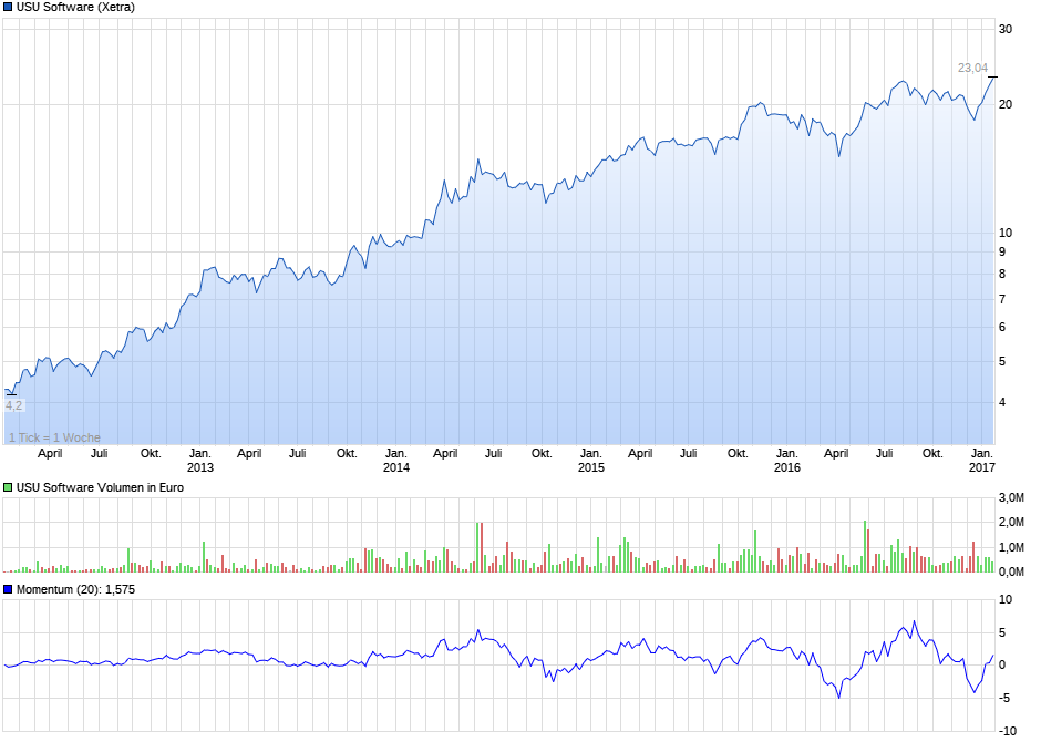 chart_5years_ususoftware.png