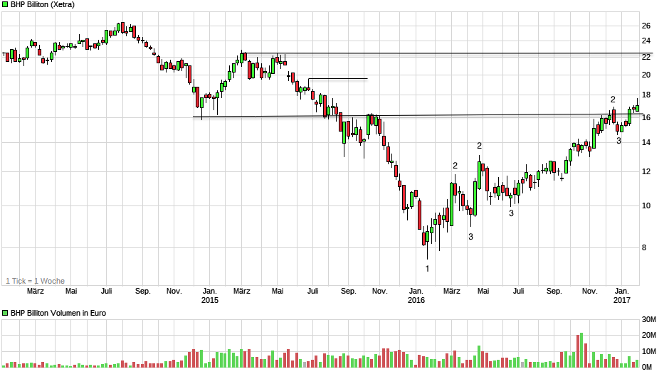 chart_3years_bhpbilliton.png