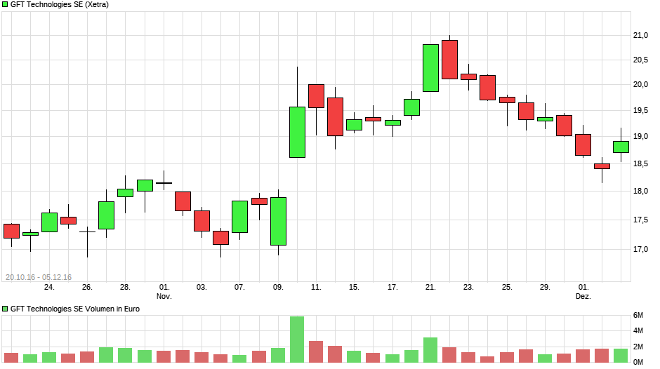 chart_free_gfttechnologiesse_xetra.png