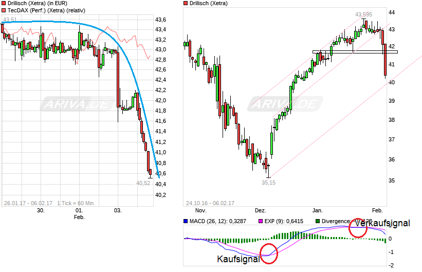 chart_free_drillisch.png