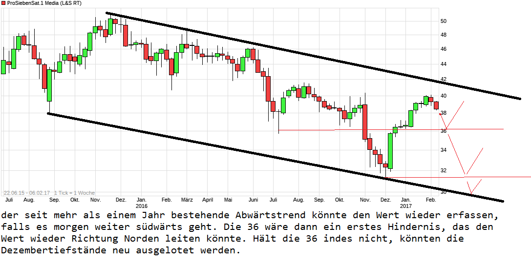 chart_free_prosiebensat1media.png