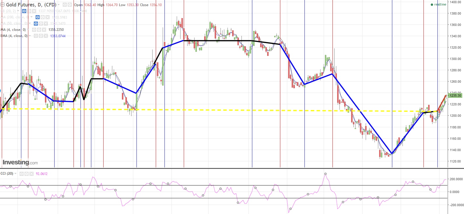 gold_cci_trading_170207.jpg