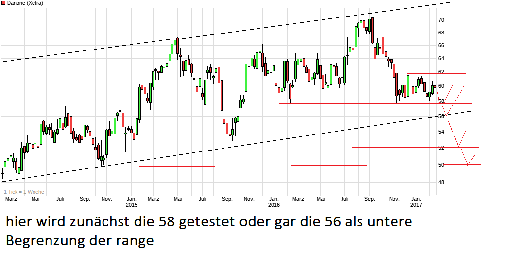 chart_3years_danone.png