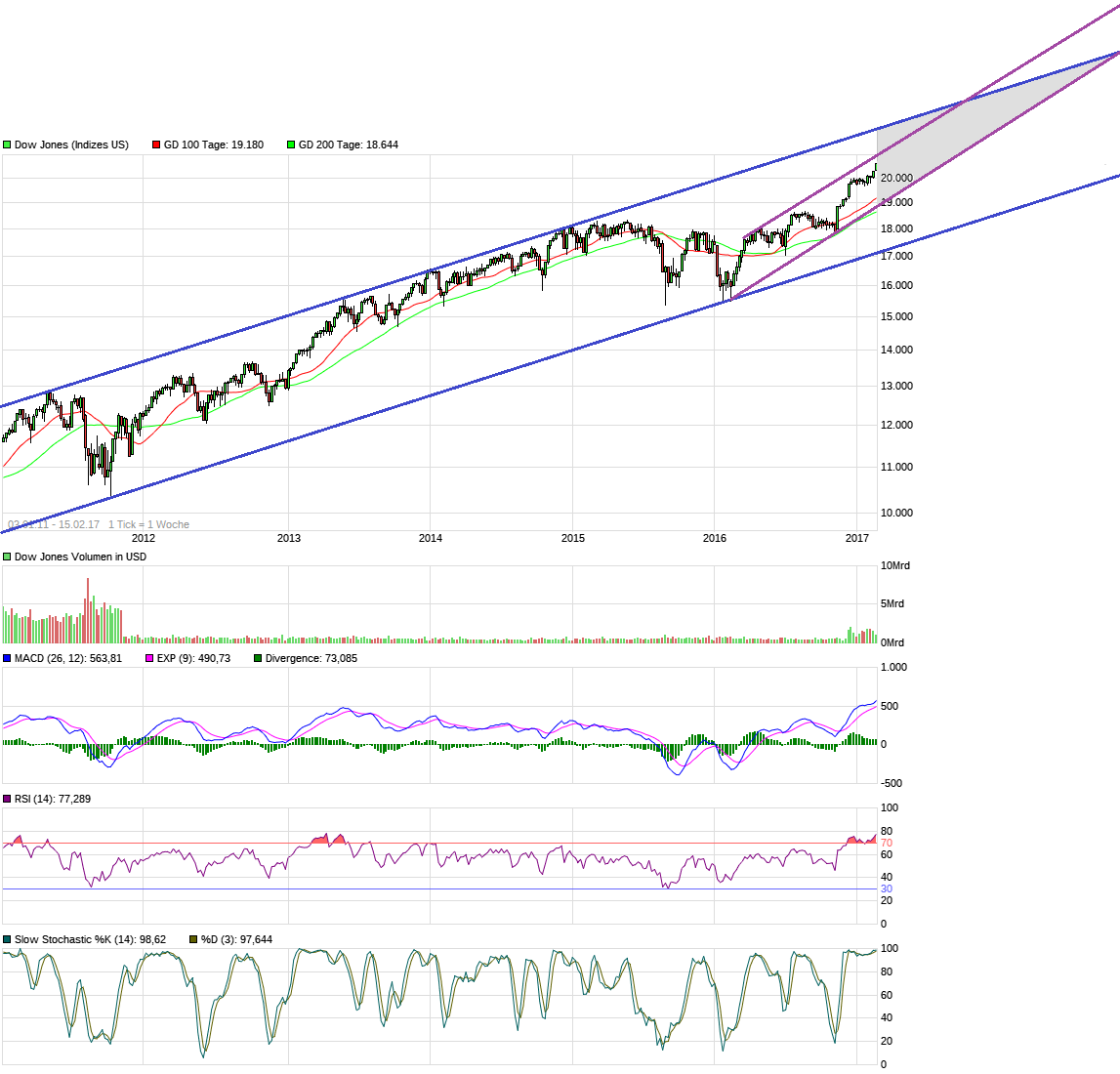 chart_free_dowjonesindustrialaverage.png