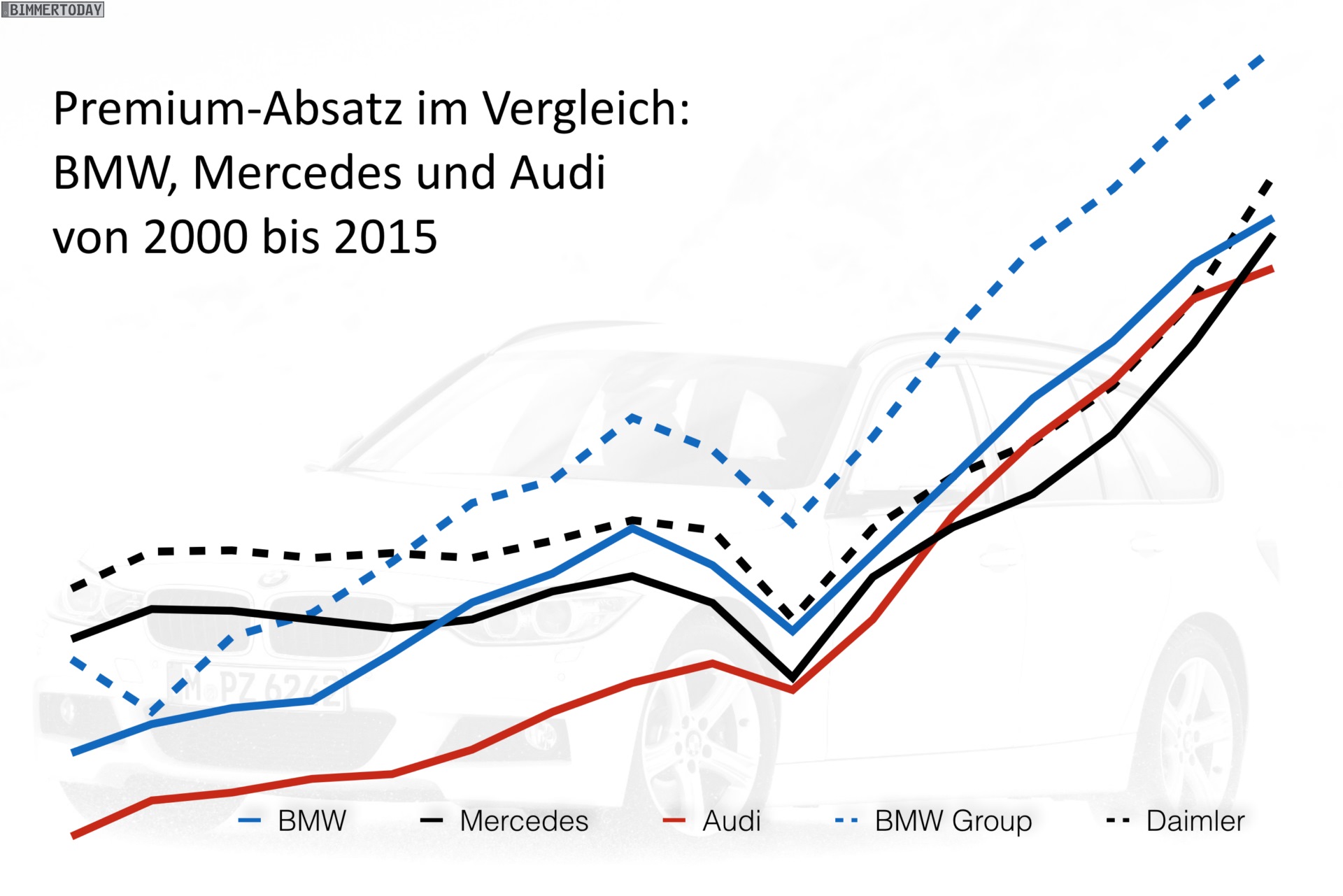 premium-absatz-entwicklung-2000-bis-2015-audi-....jpg