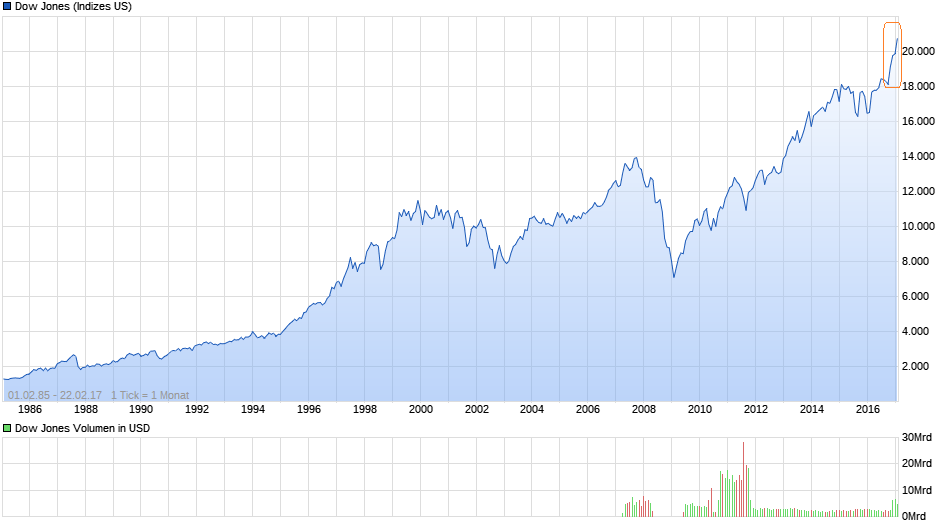 chart_all_dowjonesindustrialaverage.png