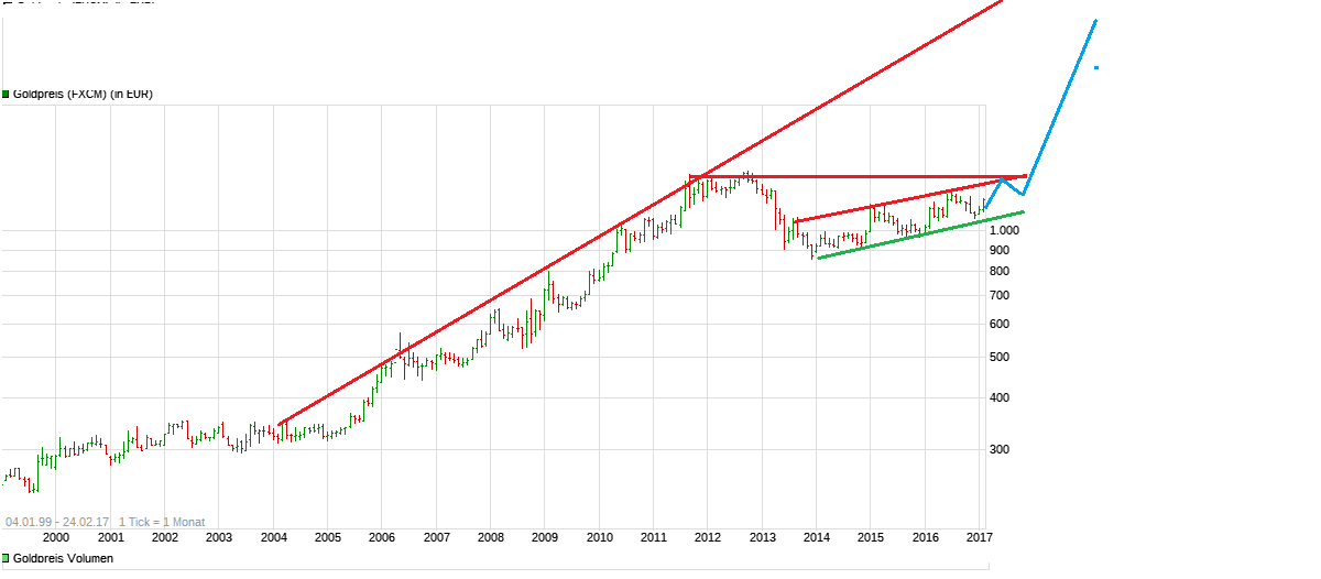 chart_all_goldpreis.png