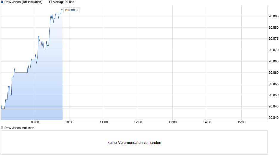 chart_intraday_dowjonesinduddstrialaverage.png