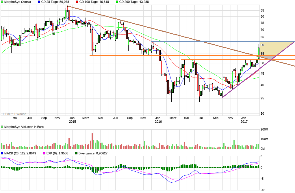 chart_3years_morphosys.png