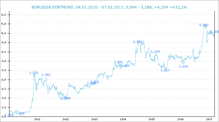 bvb-chart.png
