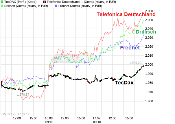 chart_free_tecdaxperformance.png