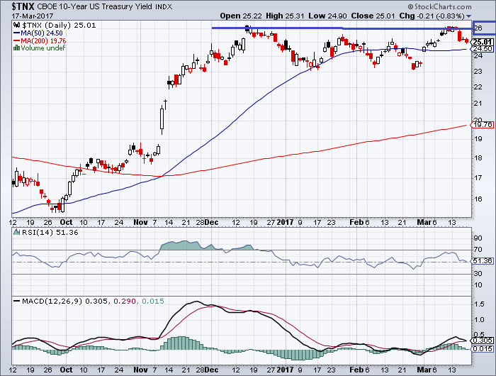 us_10y_treasury_2017-03-17_line.png