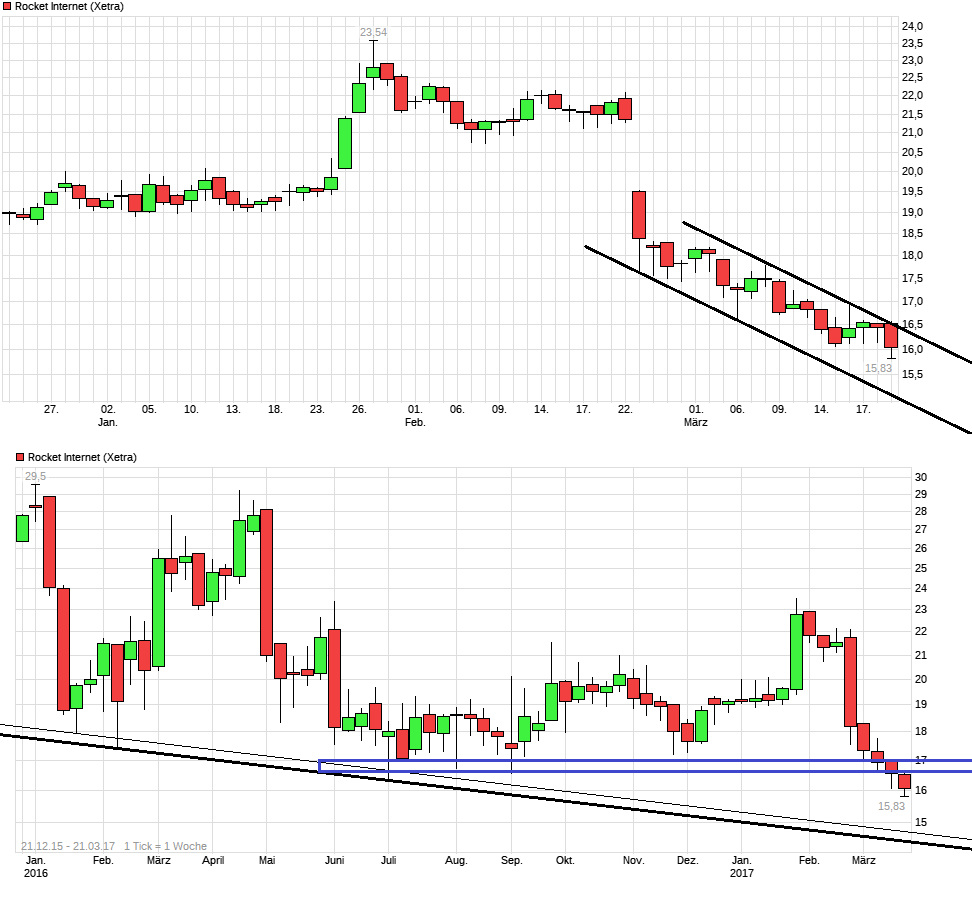 chart_quarter_rocketinternet.png