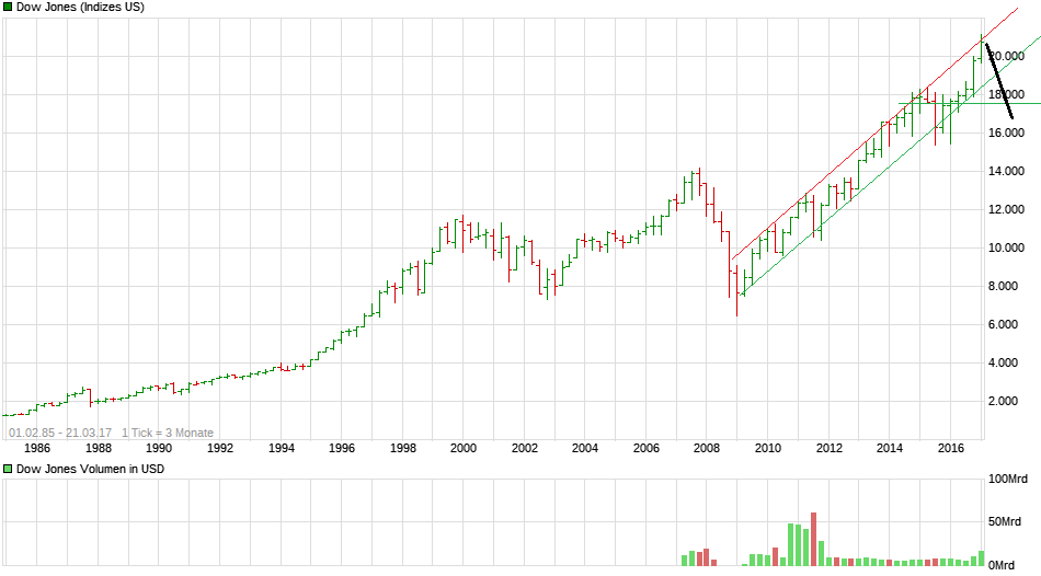 chart_all_dowjonesindustrialaverage.png