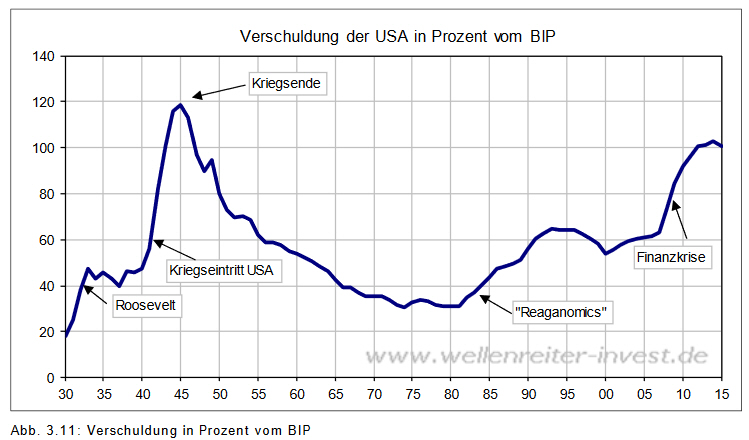 us-verschuldung_historisch.jpg
