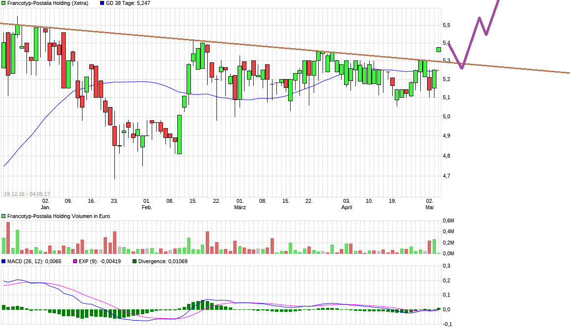 chart_free_francotyp-postaliaholding.png