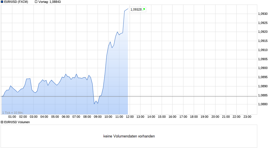 chart_intraday_eurusdeurous-dollar.png