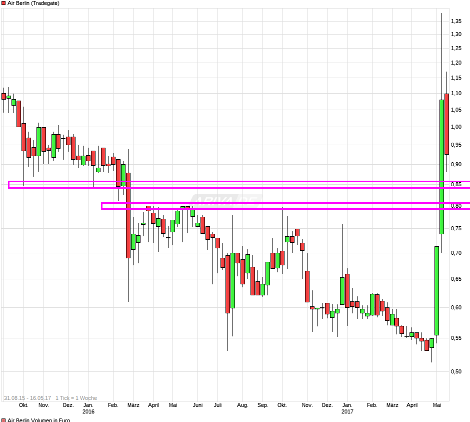 chart_free_airberlin--.png