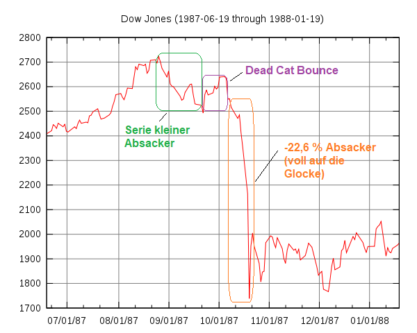600px-black_monday_dow_jones.png