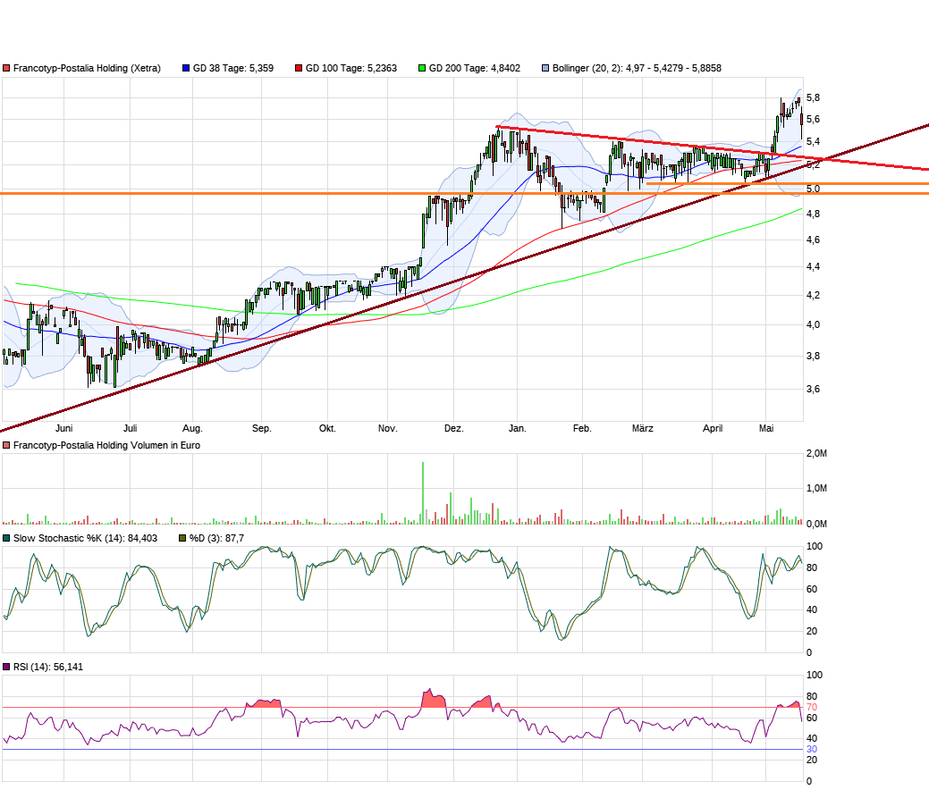 chart_year_francotyp-postaliaholding.png