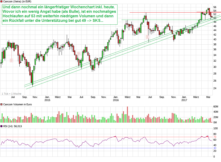 cancom_225_wochenchart.png