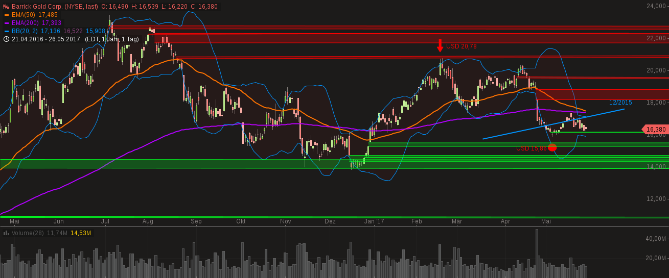 chart-27052017-0435-barrickgoldcorp.png