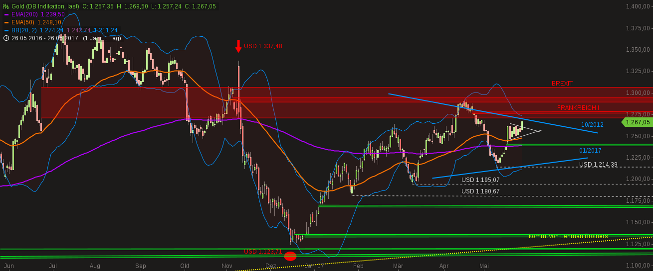 chart-27052017-0432-gold.png