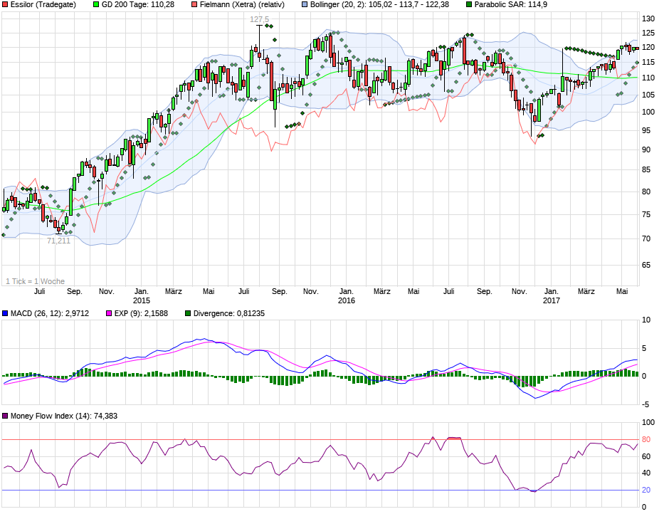 chart_3years_essilor.png