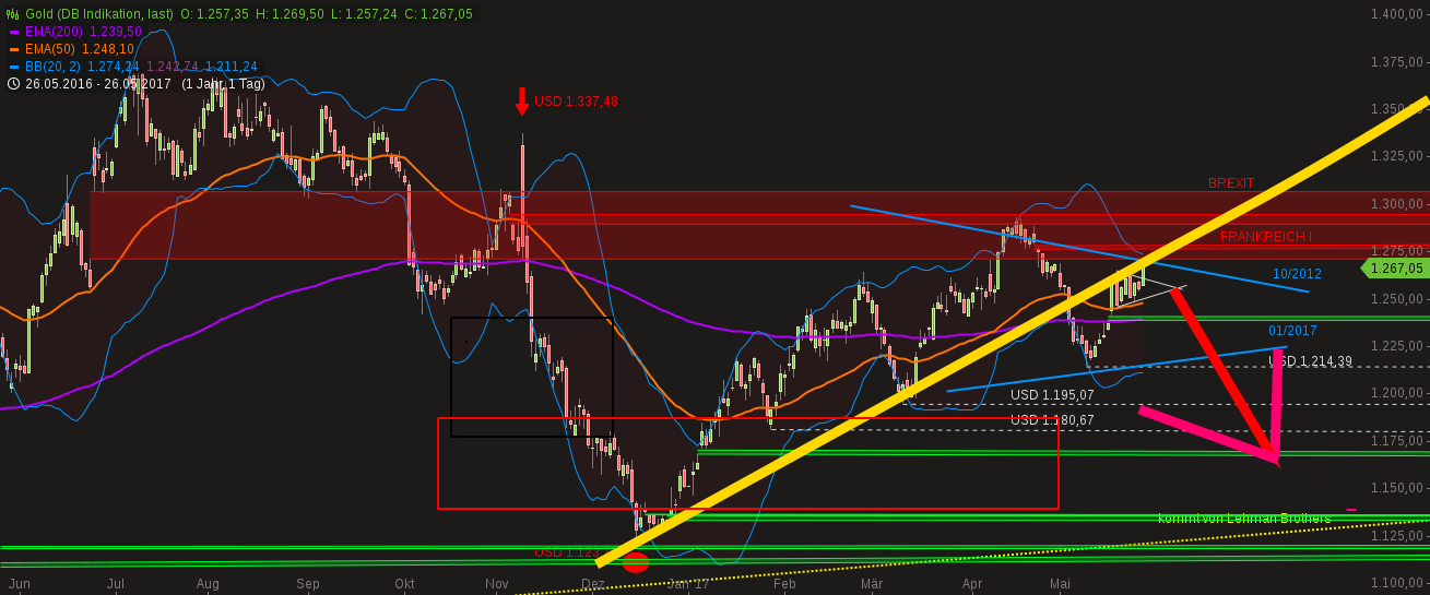 chart-27052017-0432-gold.png