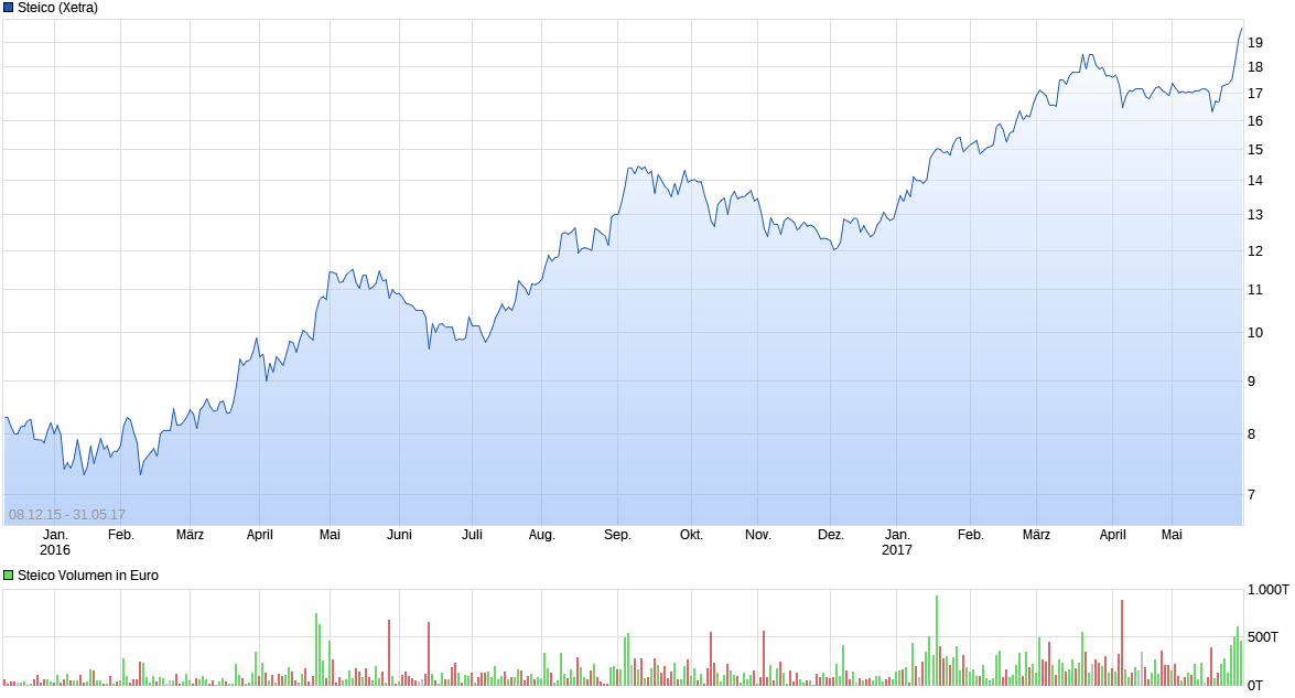 chart_free_steico.png