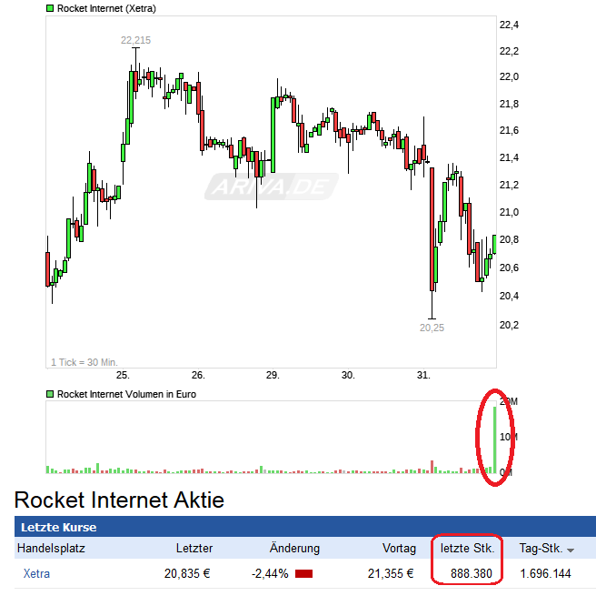 chart_week_rocketinternet.png