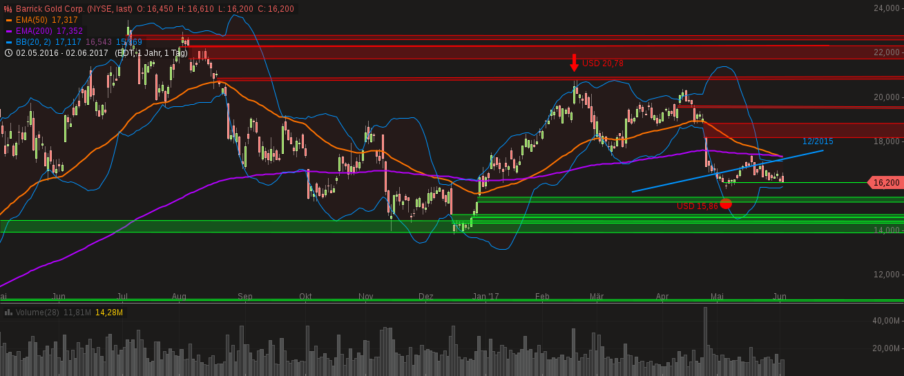 chart-03062017-0842-barrickgoldcorp.png