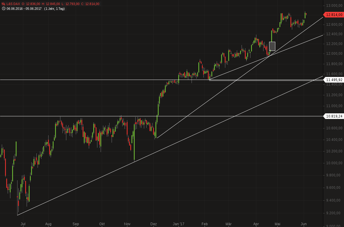 chart-05062017-1857-lsdax.png