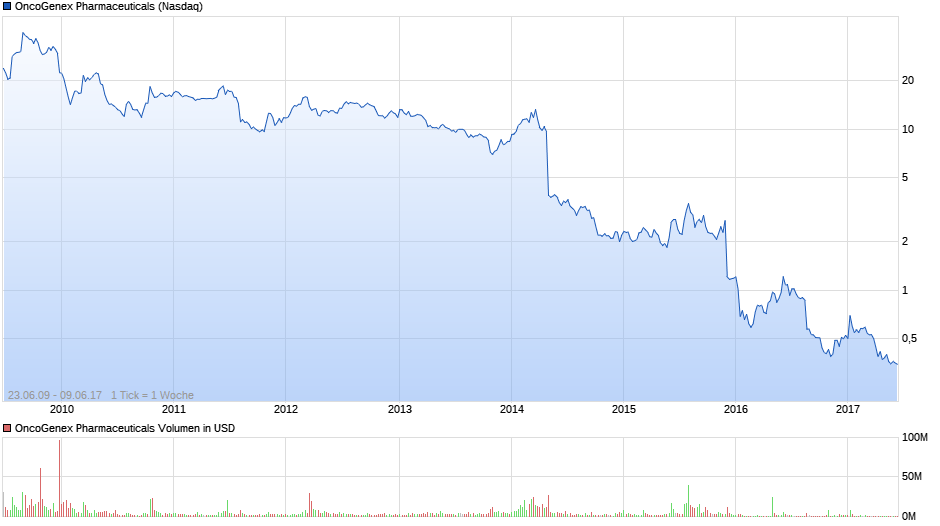 chart_all_oncogenexpharmaceuticals.png