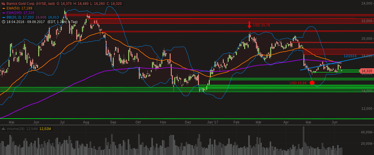 chart-10062017-0423-barrickgoldcorp.png