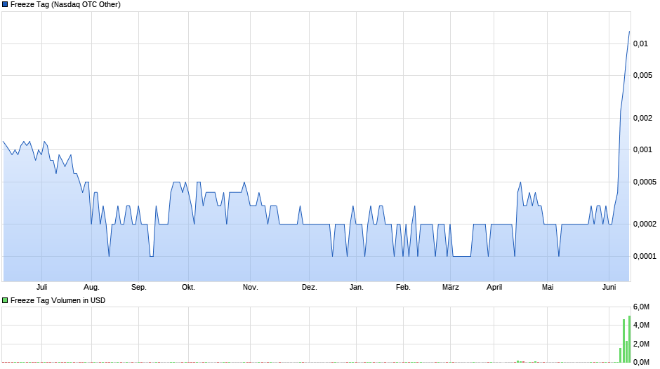 chart_year_freezetag.png