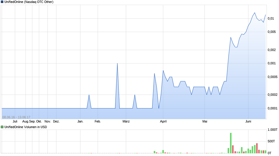 chart_year_unifiedonline.png