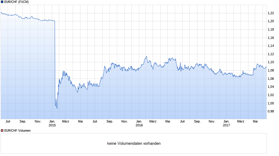 chart_3years_eurchfeuroschweizerfranken.png