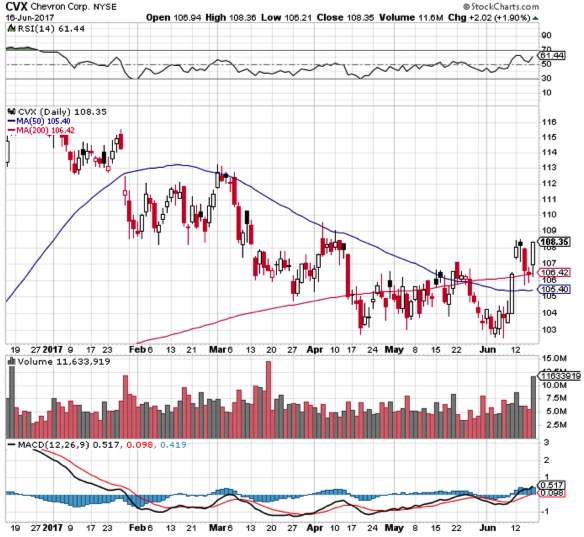 chevron_-_stockcharts.jpg