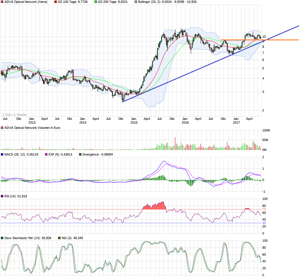 chart_5years_advaopticalnetwork.png