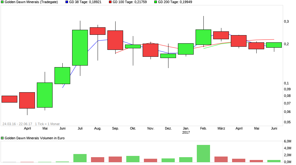 chart_all_goldendawnminerals.png