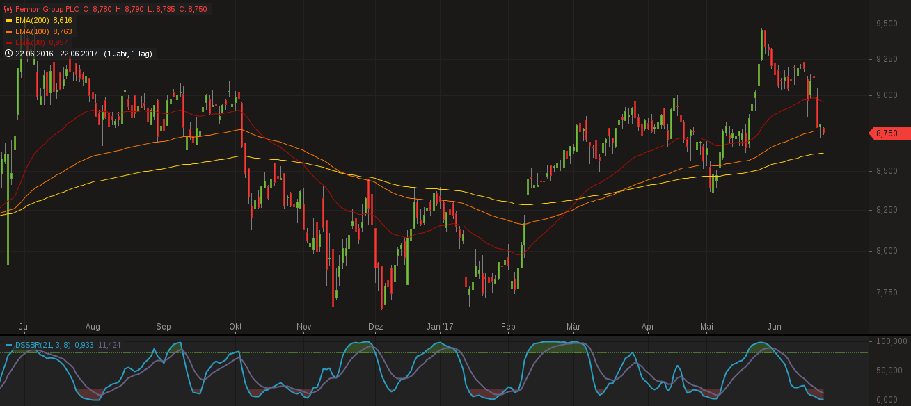 chart-22062017-1544-pennongroupplc.png