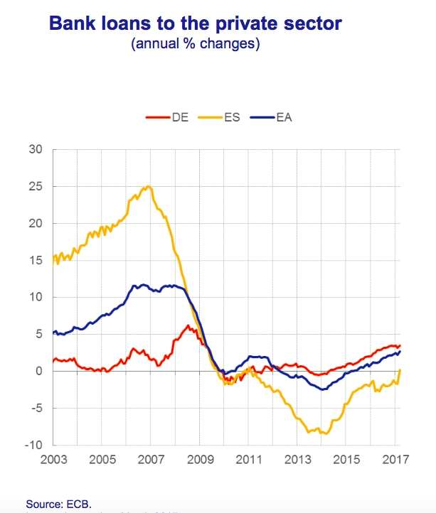 bank_loans_to_the_private_sector_in_ea__chart....png